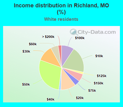 Income distribution in Richland, MO (%)