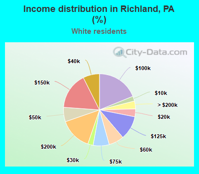 Income distribution in Richland, PA (%)