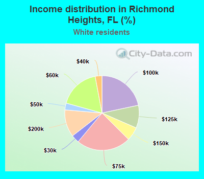 Income distribution in Richmond Heights, FL (%)