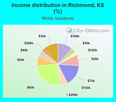 Income distribution in Richmond, KS (%)