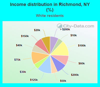 Income distribution in Richmond, NY (%)