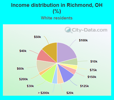 Income distribution in Richmond, OH (%)