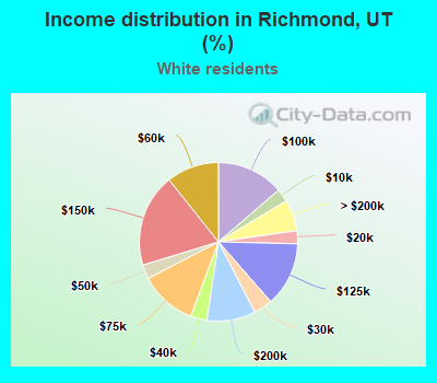 Income distribution in Richmond, UT (%)