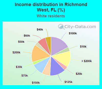 Income distribution in Richmond West, FL (%)