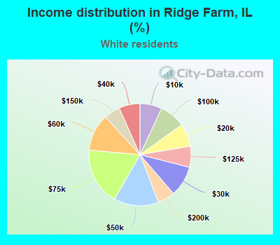 Income distribution in Ridge Farm, IL (%)