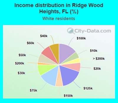 Income distribution in Ridge Wood Heights, FL (%)