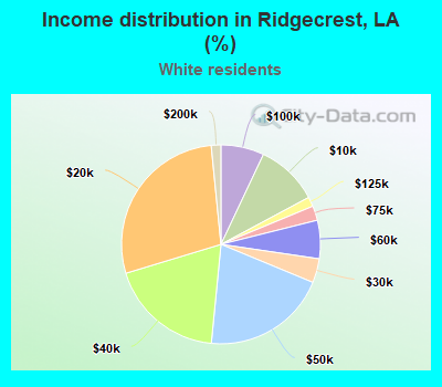 Income distribution in Ridgecrest, LA (%)