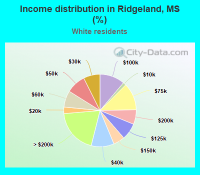 Income distribution in Ridgeland, MS (%)