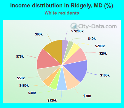 Income distribution in Ridgely, MD (%)