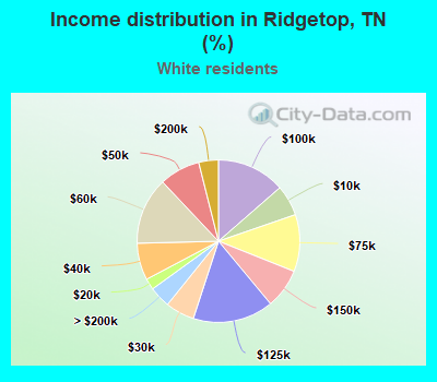 Income distribution in Ridgetop, TN (%)