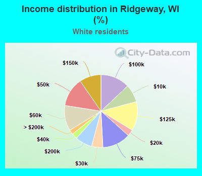 Income distribution in Ridgeway, WI (%)