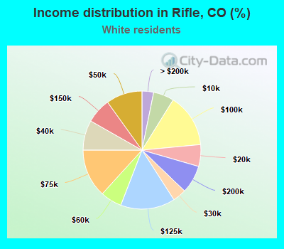 Income distribution in Rifle, CO (%)