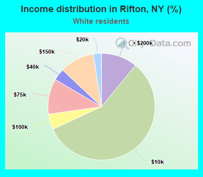Income distribution in Rifton, NY (%)
