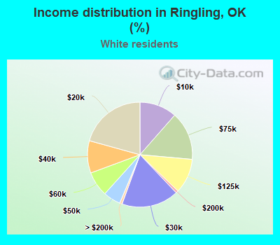 Income distribution in Ringling, OK (%)