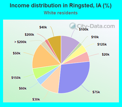 Income distribution in Ringsted, IA (%)