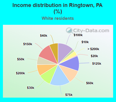 Income distribution in Ringtown, PA (%)