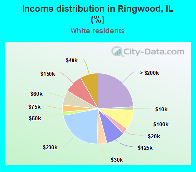 Income distribution in Ringwood, IL (%)