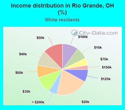 Income distribution in Rio Grande, OH (%)