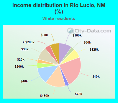 Income distribution in Rio Lucio, NM (%)