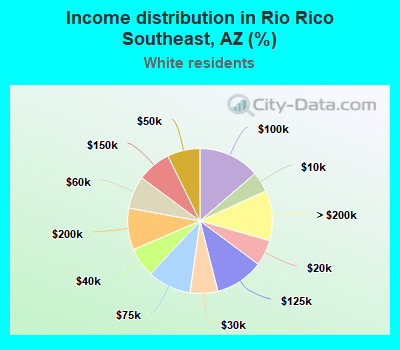 Income distribution in Rio Rico Southeast, AZ (%)