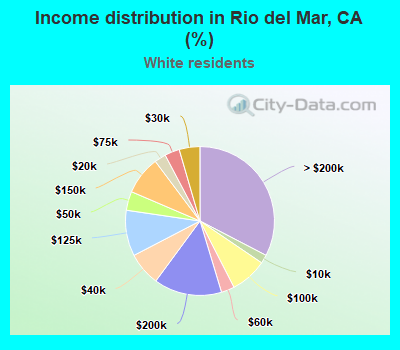 Income distribution in Rio del Mar, CA (%)