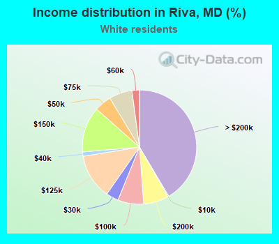 Income distribution in Riva, MD (%)
