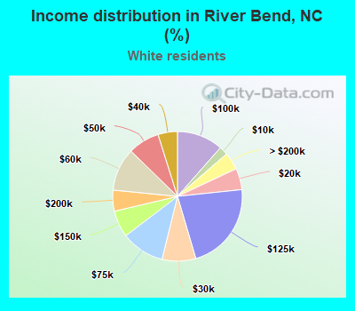 Income distribution in River Bend, NC (%)