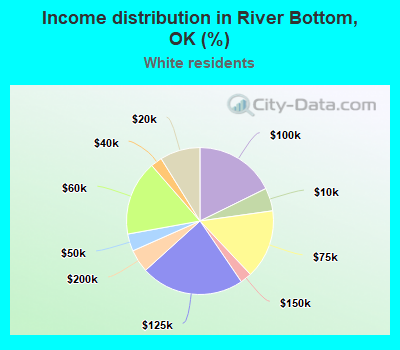 Income distribution in River Bottom, OK (%)