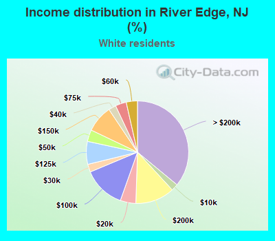 Income distribution in River Edge, NJ (%)