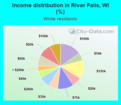 Income distribution in River Falls, WI (%)