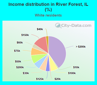 Income distribution in River Forest, IL (%)