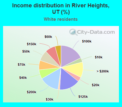 Income distribution in River Heights, UT (%)