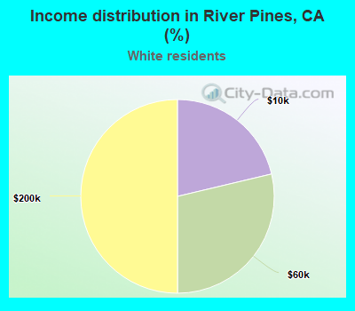 Income distribution in River Pines, CA (%)