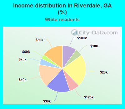 Income distribution in Riverdale, GA (%)