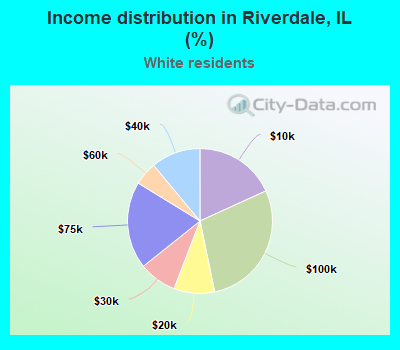 Income distribution in Riverdale, IL (%)