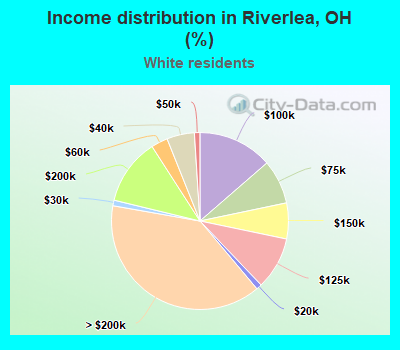 Income distribution in Riverlea, OH (%)