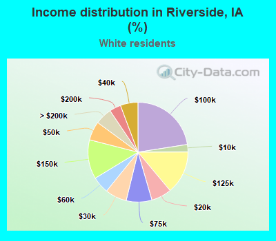 Income distribution in Riverside, IA (%)