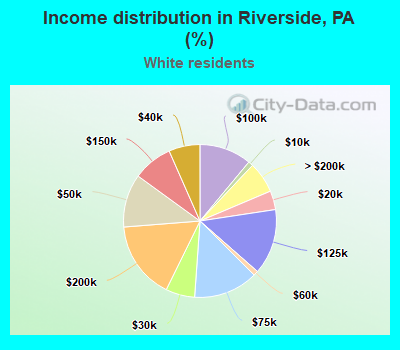 Income distribution in Riverside, PA (%)