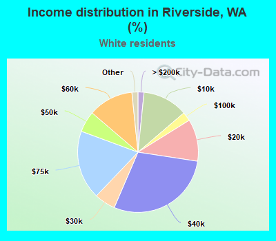 Income distribution in Riverside, WA (%)