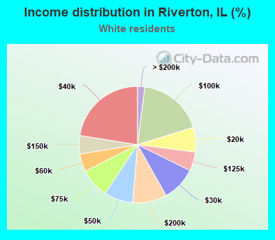 Income distribution in Riverton, IL (%)