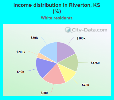 Income distribution in Riverton, KS (%)
