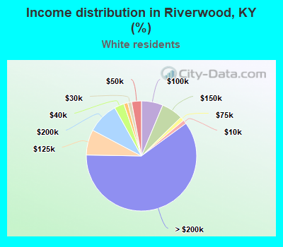 Income distribution in Riverwood, KY (%)