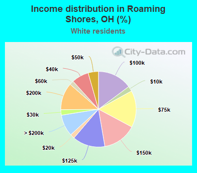 Income distribution in Roaming Shores, OH (%)