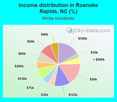 Income distribution in Roanoke Rapids, NC (%)