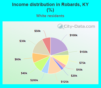 Income distribution in Robards, KY (%)