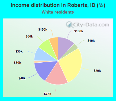 Income distribution in Roberts, ID (%)