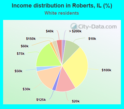 Income distribution in Roberts, IL (%)