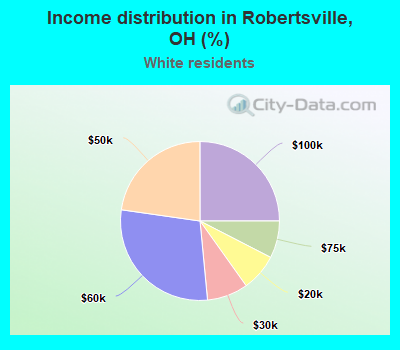 Income distribution in Robertsville, OH (%)