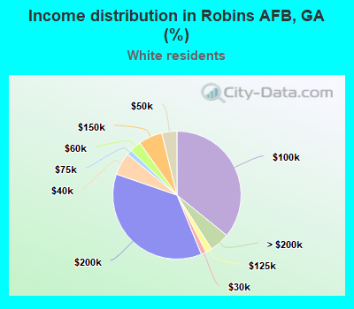 Income distribution in Robins AFB, GA (%)