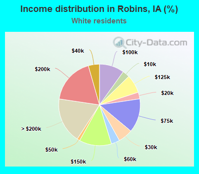 Income distribution in Robins, IA (%)